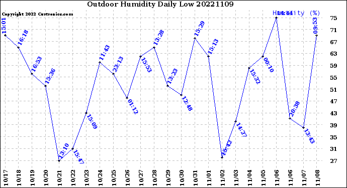 Milwaukee Weather Outdoor Humidity<br>Daily Low