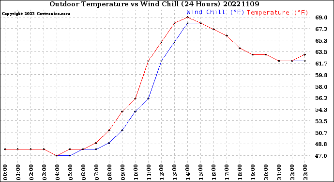 Milwaukee Weather Outdoor Temperature<br>vs Wind Chill<br>(24 Hours)