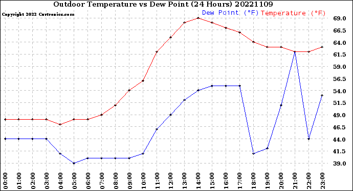 Milwaukee Weather Outdoor Temperature<br>vs Dew Point<br>(24 Hours)