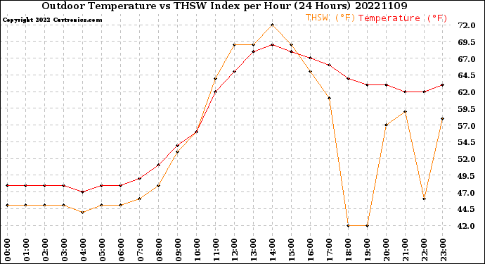Milwaukee Weather Outdoor Temperature<br>vs THSW Index<br>per Hour<br>(24 Hours)