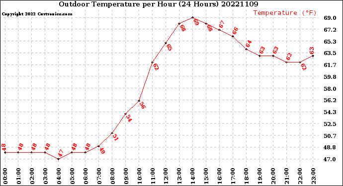 Milwaukee Weather Outdoor Temperature<br>per Hour<br>(24 Hours)