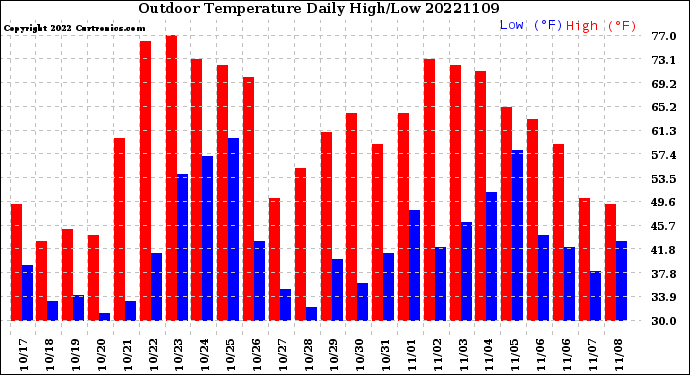 Milwaukee Weather Outdoor Temperature<br>Daily High/Low