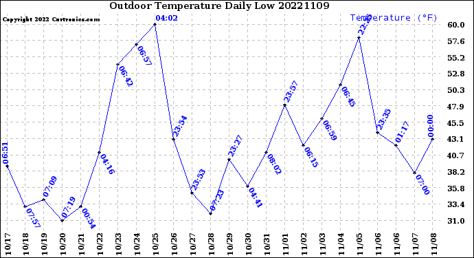 Milwaukee Weather Outdoor Temperature<br>Daily Low