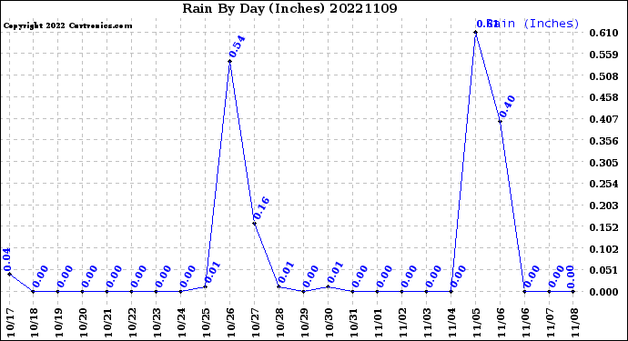 Milwaukee Weather Rain<br>By Day<br>(Inches)