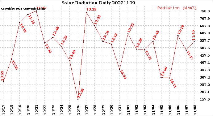 Milwaukee Weather Solar Radiation<br>Daily