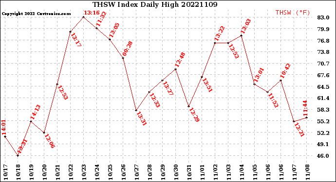 Milwaukee Weather THSW Index<br>Daily High