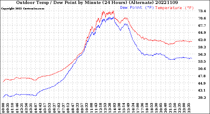 Milwaukee Weather Outdoor Temp / Dew Point<br>by Minute<br>(24 Hours) (Alternate)