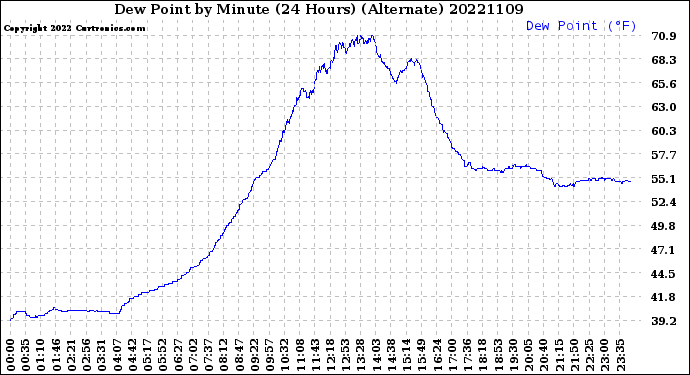 Milwaukee Weather Dew Point<br>by Minute<br>(24 Hours) (Alternate)