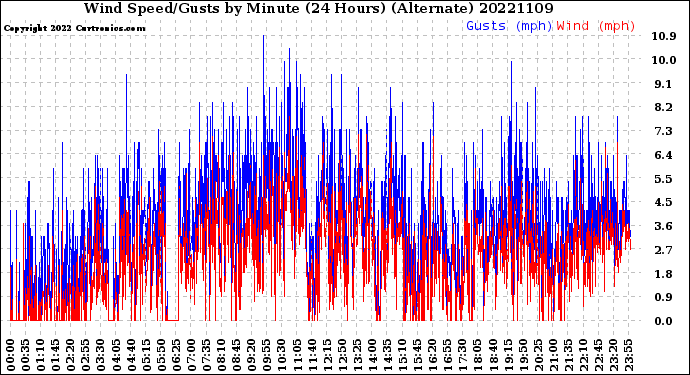 Milwaukee Weather Wind Speed/Gusts<br>by Minute<br>(24 Hours) (Alternate)