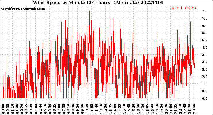 Milwaukee Weather Wind Speed<br>by Minute<br>(24 Hours) (Alternate)