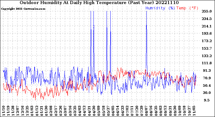 Milwaukee Weather Outdoor Humidity<br>At Daily High<br>Temperature<br>(Past Year)