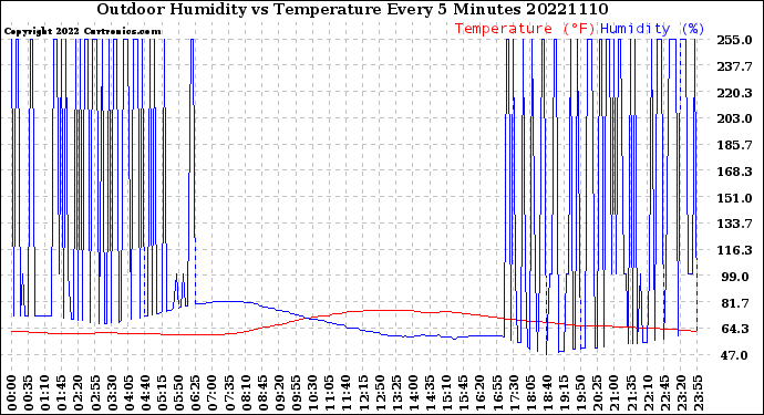 Milwaukee Weather Outdoor Humidity<br>vs Temperature<br>Every 5 Minutes