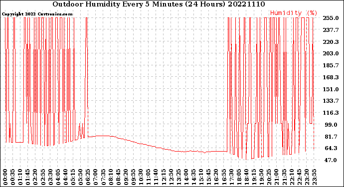 Milwaukee Weather Outdoor Humidity<br>Every 5 Minutes<br>(24 Hours)