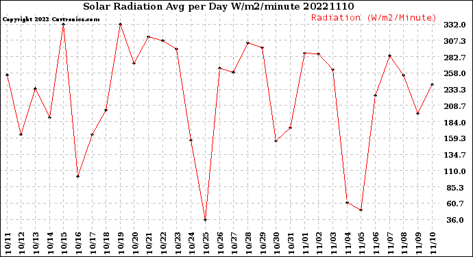 Milwaukee Weather Solar Radiation<br>Avg per Day W/m2/minute