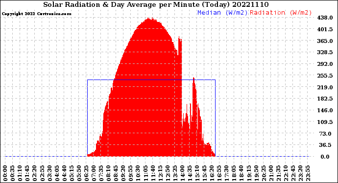 Milwaukee Weather Solar Radiation<br>& Day Average<br>per Minute<br>(Today)