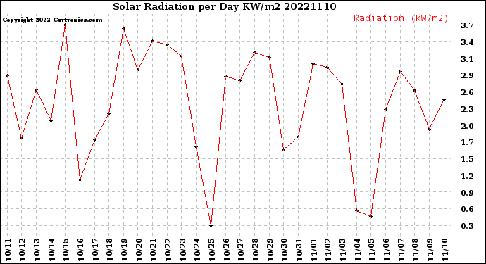 Milwaukee Weather Solar Radiation<br>per Day KW/m2