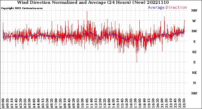 Milwaukee Weather Wind Direction<br>Normalized and Average<br>(24 Hours) (New)