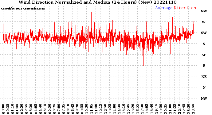 Milwaukee Weather Wind Direction<br>Normalized and Median<br>(24 Hours) (New)