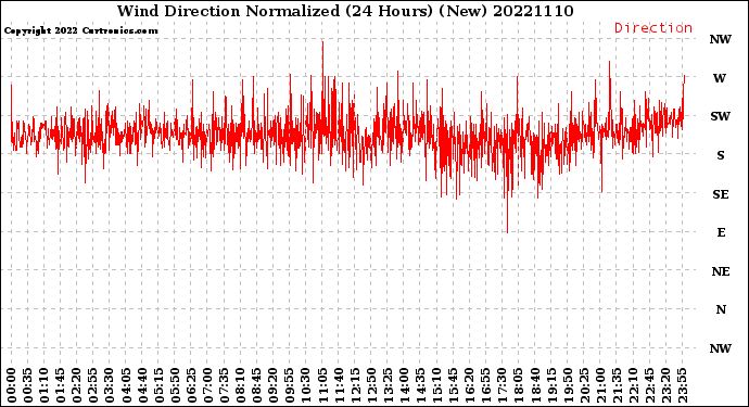 Milwaukee Weather Wind Direction<br>Normalized<br>(24 Hours) (New)