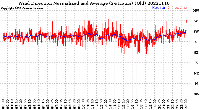 Milwaukee Weather Wind Direction<br>Normalized and Average<br>(24 Hours) (Old)
