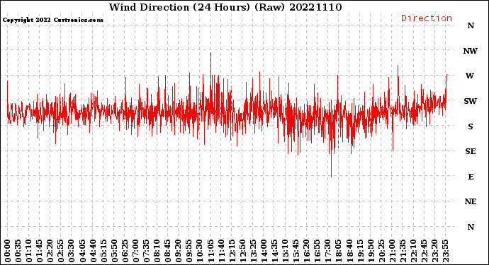 Milwaukee Weather Wind Direction<br>(24 Hours) (Raw)