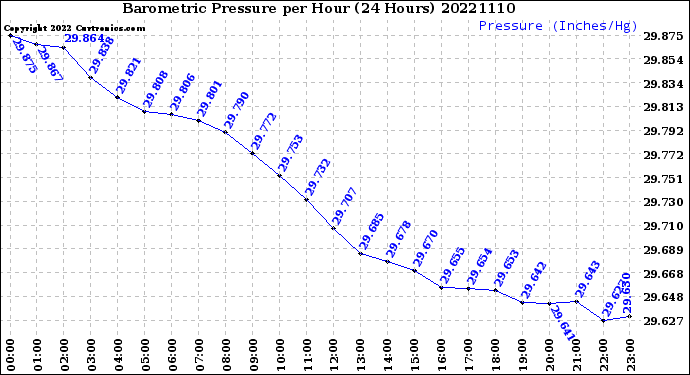 Milwaukee Weather Barometric Pressure<br>per Hour<br>(24 Hours)