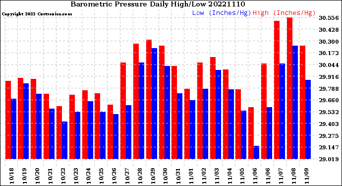 Milwaukee Weather Barometric Pressure<br>Daily High/Low