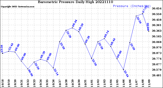 Milwaukee Weather Barometric Pressure<br>Daily High