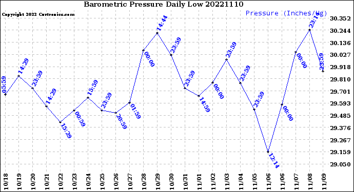 Milwaukee Weather Barometric Pressure<br>Daily Low