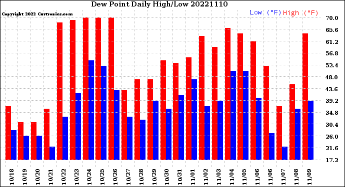 Milwaukee Weather Dew Point<br>Daily High/Low