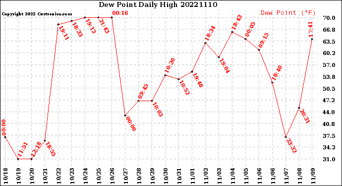 Milwaukee Weather Dew Point<br>Daily High