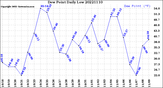 Milwaukee Weather Dew Point<br>Daily Low