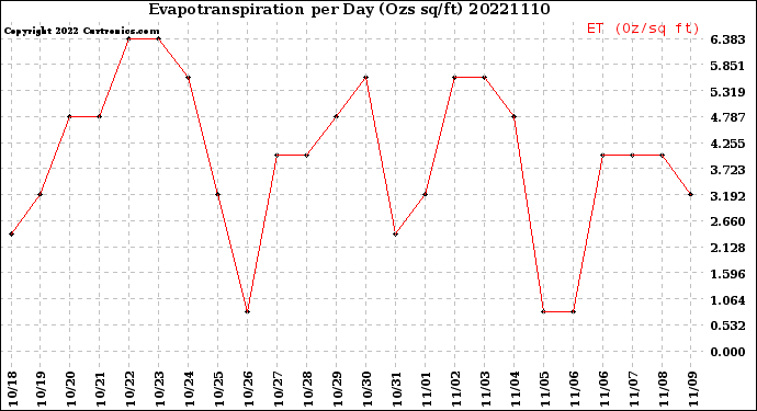 Milwaukee Weather Evapotranspiration<br>per Day (Ozs sq/ft)