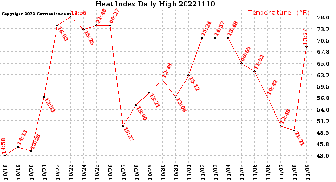 Milwaukee Weather Heat Index<br>Daily High