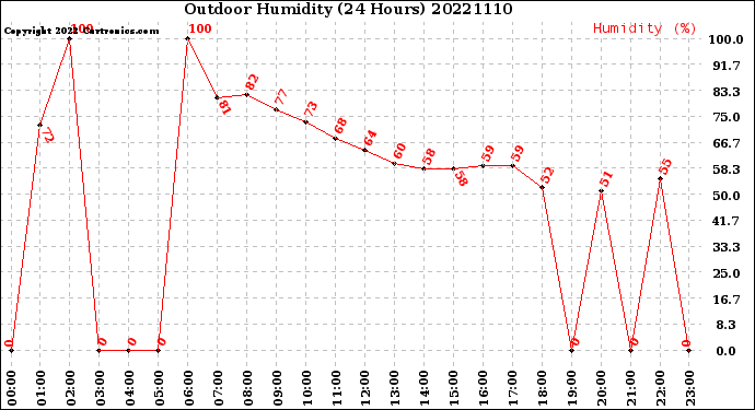 Milwaukee Weather Outdoor Humidity<br>(24 Hours)