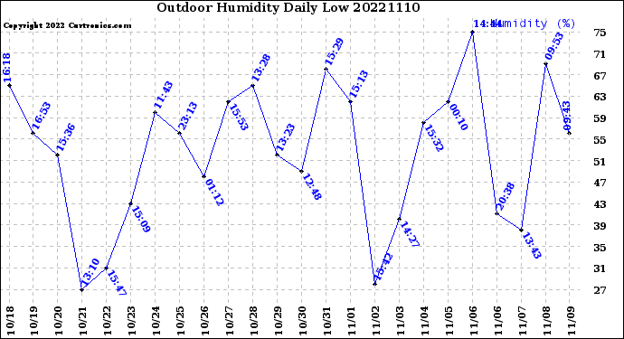 Milwaukee Weather Outdoor Humidity<br>Daily Low
