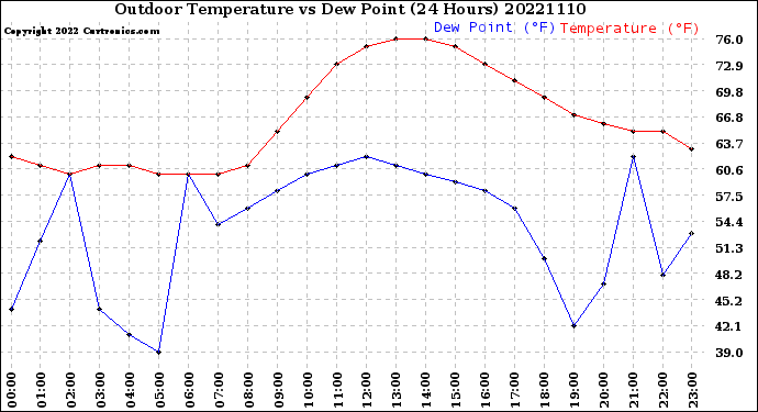 Milwaukee Weather Outdoor Temperature<br>vs Dew Point<br>(24 Hours)