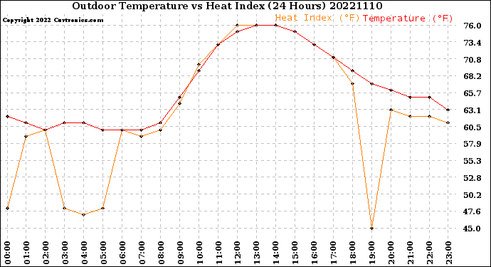 Milwaukee Weather Outdoor Temperature<br>vs Heat Index<br>(24 Hours)