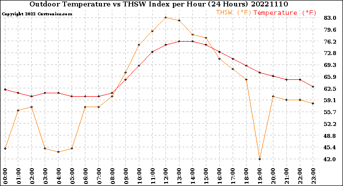Milwaukee Weather Outdoor Temperature<br>vs THSW Index<br>per Hour<br>(24 Hours)