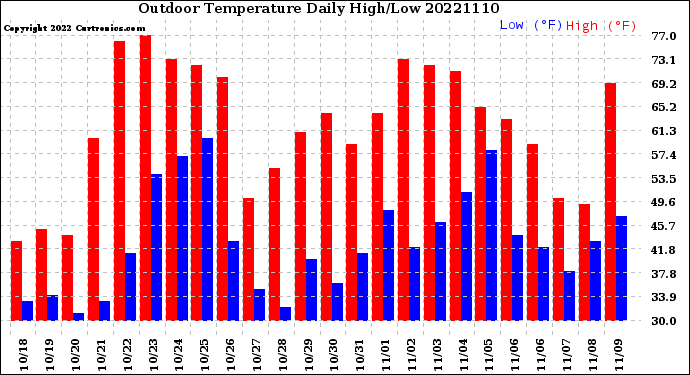 Milwaukee Weather Outdoor Temperature<br>Daily High/Low