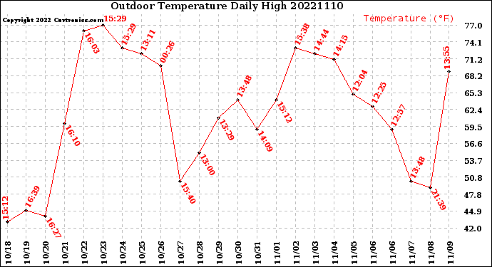Milwaukee Weather Outdoor Temperature<br>Daily High