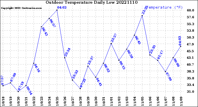 Milwaukee Weather Outdoor Temperature<br>Daily Low