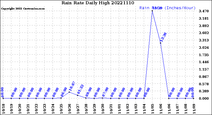 Milwaukee Weather Rain Rate<br>Daily High