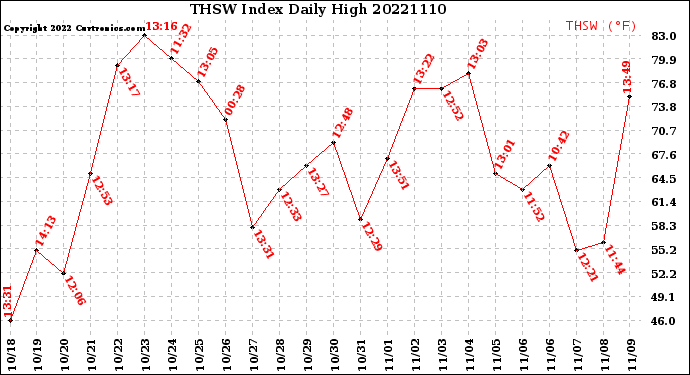 Milwaukee Weather THSW Index<br>Daily High
