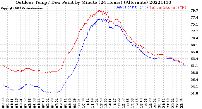 Milwaukee Weather Outdoor Temp / Dew Point<br>by Minute<br>(24 Hours) (Alternate)