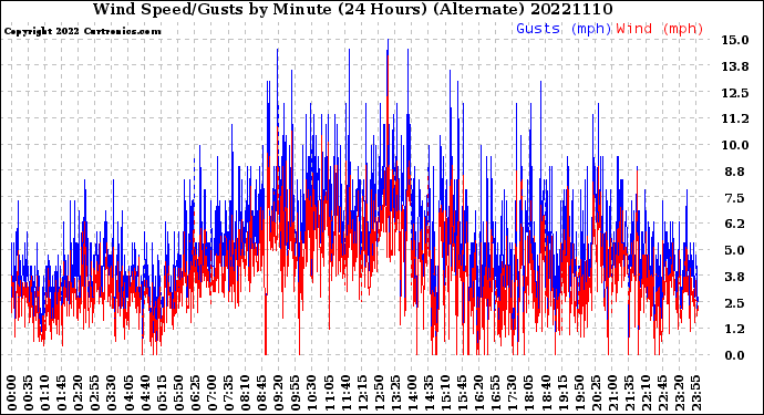 Milwaukee Weather Wind Speed/Gusts<br>by Minute<br>(24 Hours) (Alternate)