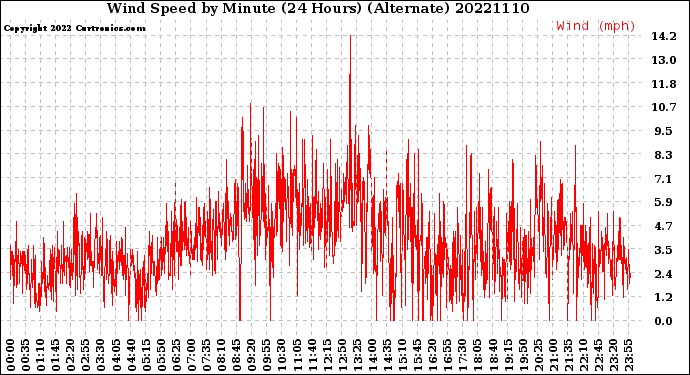 Milwaukee Weather Wind Speed<br>by Minute<br>(24 Hours) (Alternate)