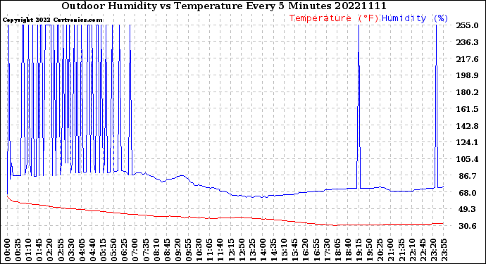 Milwaukee Weather Outdoor Humidity<br>vs Temperature<br>Every 5 Minutes