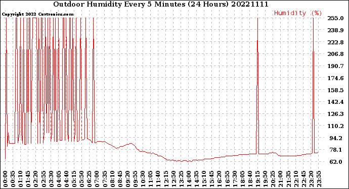 Milwaukee Weather Outdoor Humidity<br>Every 5 Minutes<br>(24 Hours)
