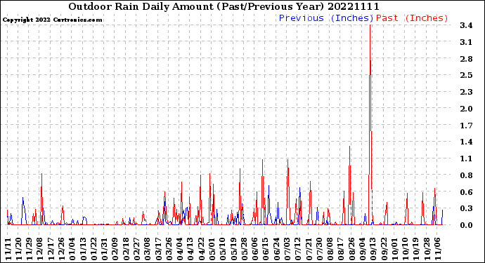 Milwaukee Weather Outdoor Rain<br>Daily Amount<br>(Past/Previous Year)